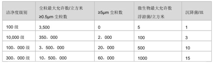 潔凈室(區(qū))空氣潔凈級(jí)別表